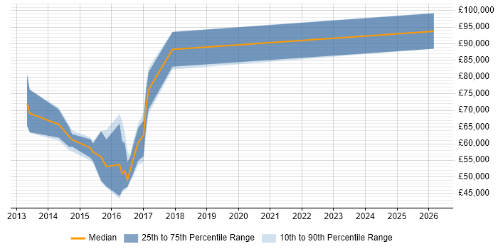 Salary distribution trend for jobs in the City of London citing Semantic Search