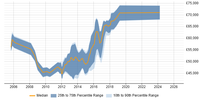 Salary distribution trend for jobs in the City of London citing Semantic Web