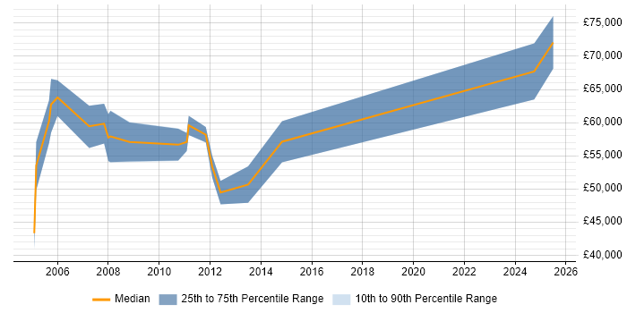 Salary distribution trend for Senior Accountant job vacancies in the City of London