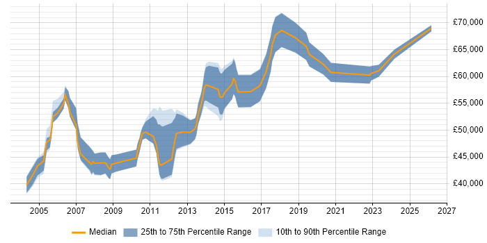 Salary distribution trend for Senior Active Directory Engineer job vacancies in the City of London