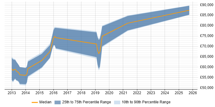 Salary distribution trend for Senior Android Engineer job vacancies in the City of London