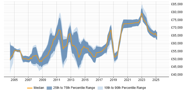 Salary distribution trend for Senior Applications Support Analyst job vacancies in the City of London