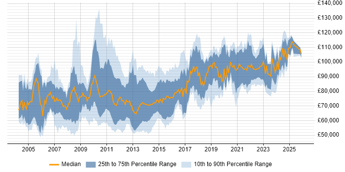 Salary distribution trend for Senior Architect job vacancies in the City of London