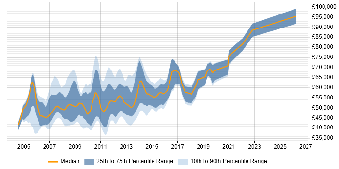 Salary distribution trend for Senior ASP.NET Developer job vacancies in the City of London
