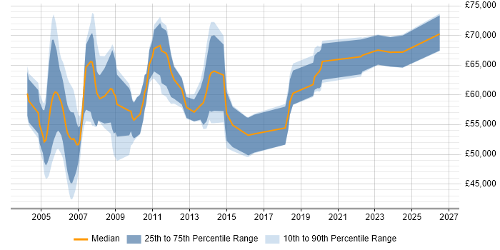 Salary distribution trend for Senior Auditor job vacancies in the City of London