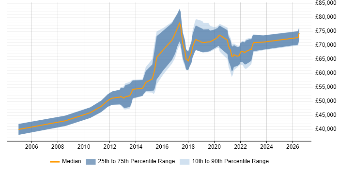 Salary distribution trend for Senior Automation Engineer job vacancies in the City of London