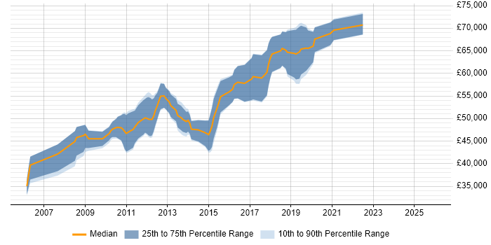 Salary distribution trend for Senior Automation Tester job vacancies in the City of London