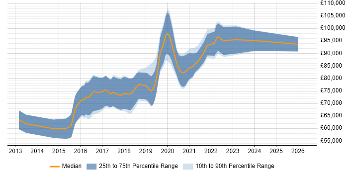 Salary distribution trend for Senior AWS DevOps Engineer job vacancies in the City of London