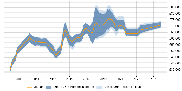 Salary distribution trend for Senior Backend Developer job vacancies in the City of London