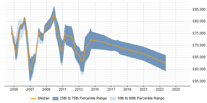 Salary distribution trend for Senior Banking Business Analyst job vacancies in the City of London