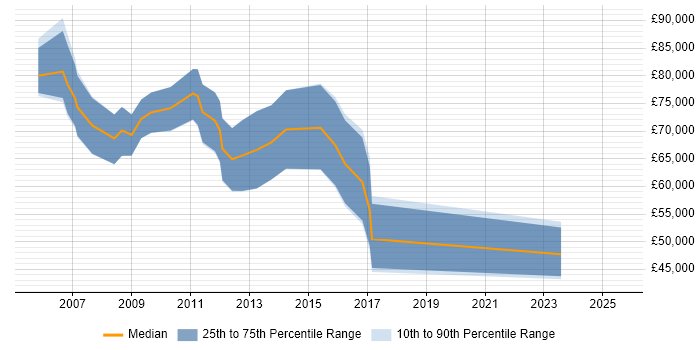Salary distribution trend for Senior Business Development Manager job vacancies in the City of London