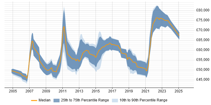 Salary distribution trend for Senior Business Intelligence Analyst job vacancies in the City of London