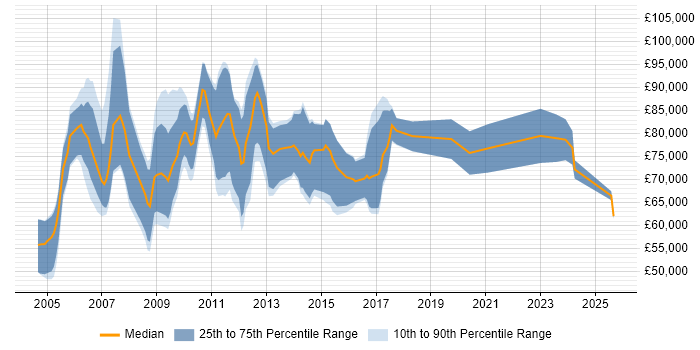 Salary distribution trend for Senior Business Manager job vacancies in the City of London