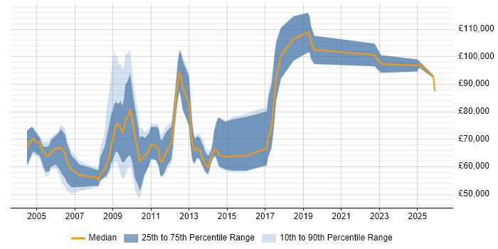 Salary distribution trend for Senior C++ Software Engineer job vacancies in the City of London