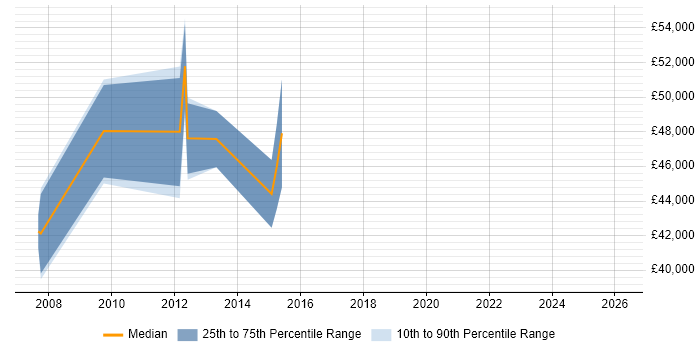 Salary distribution trend for Senior Campaign Manager job vacancies in the City of London