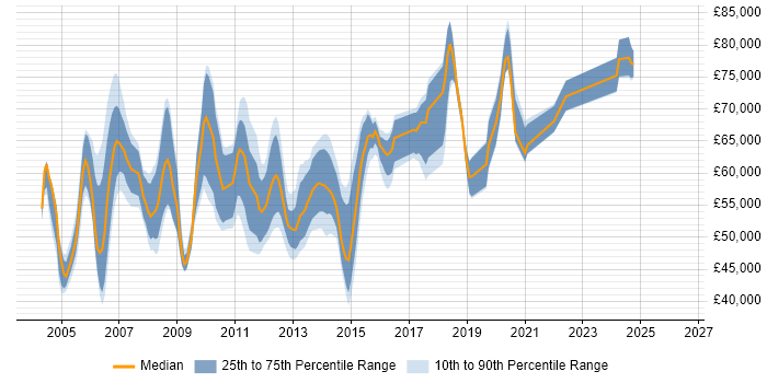 Salary distribution trend for Senior Cisco Engineer job vacancies in the City of London