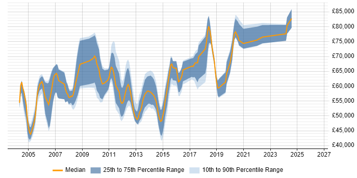 Salary distribution trend for Senior Cisco Network Engineer job vacancies in the City of London