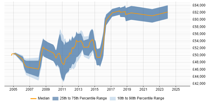 Salary distribution trend for Senior Citrix Engineer job vacancies in the City of London