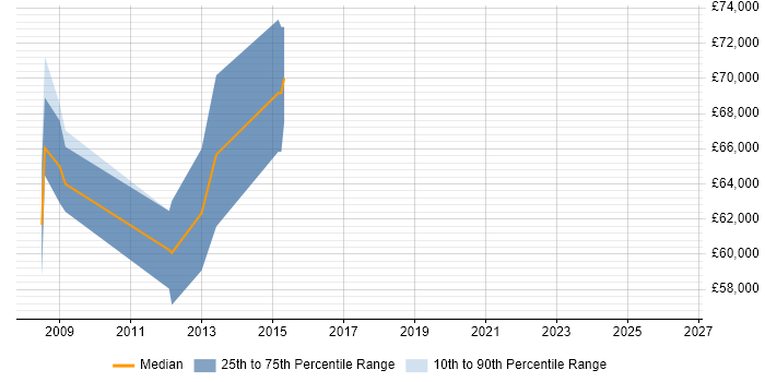 Salary distribution trend for Senior Commercial Manager job vacancies in the City of London