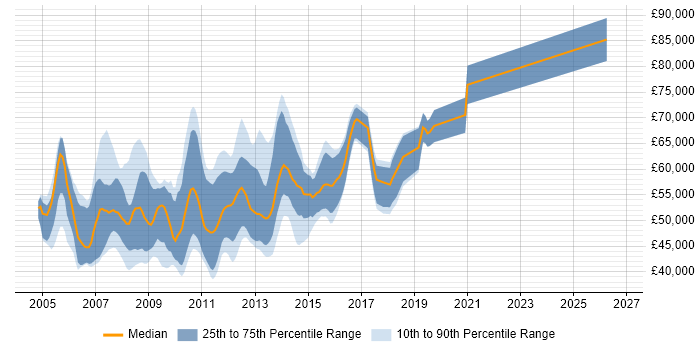 Salary distribution trend for Senior C# ASP.NET Developer job vacancies in the City of London