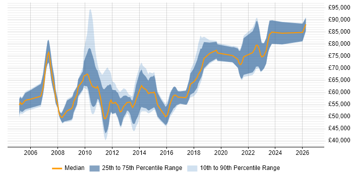Salary distribution trend for Senior C# Software Developer job vacancies in the City of London