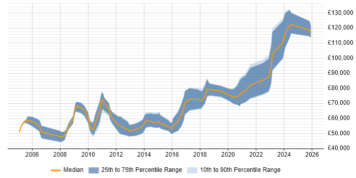 Salary distribution trend for Senior C# Software Engineer job vacancies in the City of London