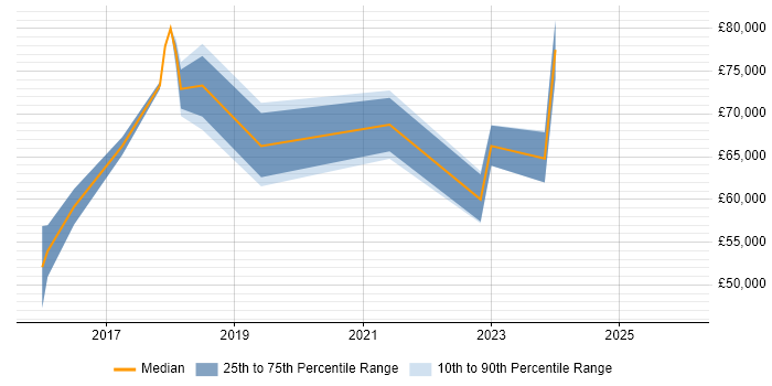 Salary distribution trend for Senior Cybersecurity Analyst job vacancies in the City of London