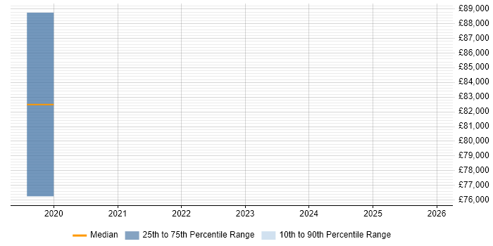 Salary distribution trend for Senior Cyber Threat Specialist job vacancies in the City of London