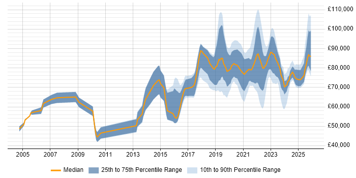 Salary distribution trend for Senior Data Engineer job vacancies in the City of London