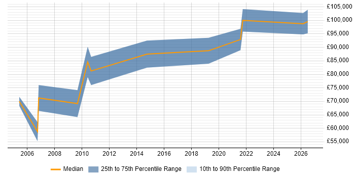 Salary distribution trend for Senior Data Modeller job vacancies in the City of London