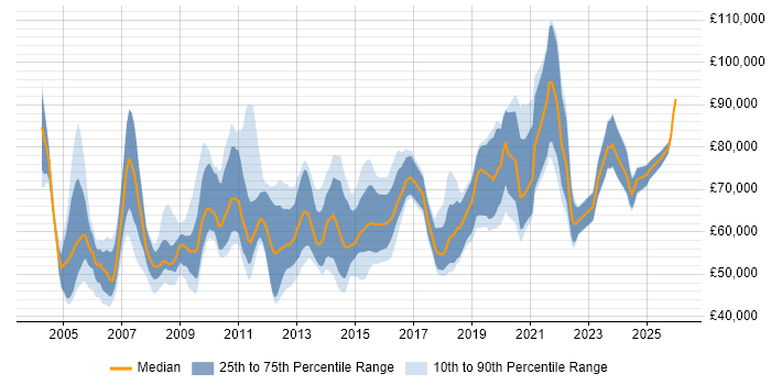 Salary distribution trend for Senior Data Warehouse Specialist job vacancies in the City of London