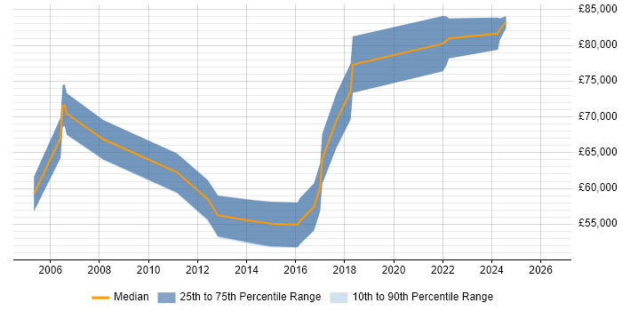 Salary distribution trend for Senior Database Engineer job vacancies in the City of London