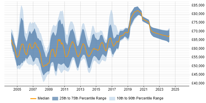 Salary distribution trend for Senior DBA job vacancies in the City of London