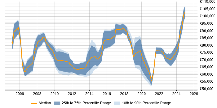 Salary distribution trend for Senior Delivery Manager job vacancies in the City of London