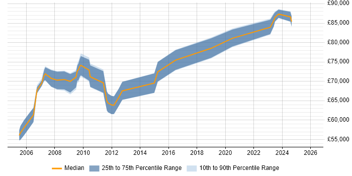 Salary distribution trend for Senior Design Engineer job vacancies in the City of London