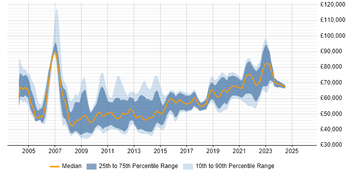 Salary distribution trend for Senior Designer job vacancies in the City of London