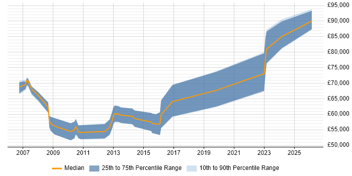 Salary distribution trend for Senior Development Engineer job vacancies in the City of London