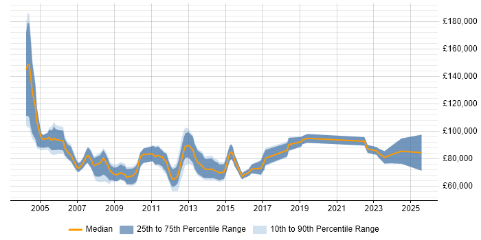 Salary distribution trend for Senior Development Manager job vacancies in the City of London