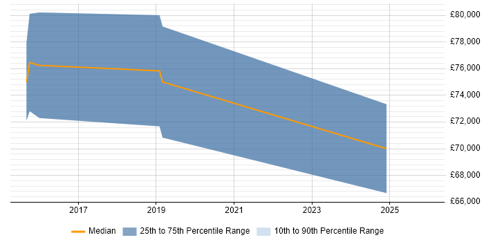 Salary distribution trend for Senior DevOps Consultant job vacancies in the City of London