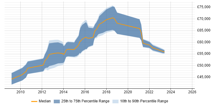 Salary distribution trend for Senior Digital Analyst job vacancies in the City of London Salary distribution trend for Senior Digital Analyst job vacancies in the City of London