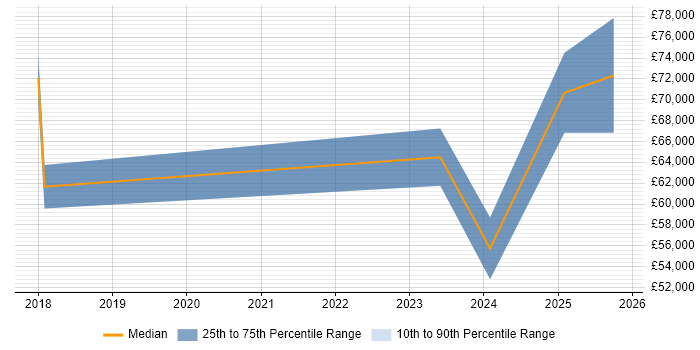 Salary distribution trend for Senior Dynamics 365 Developer job vacancies in the City of London