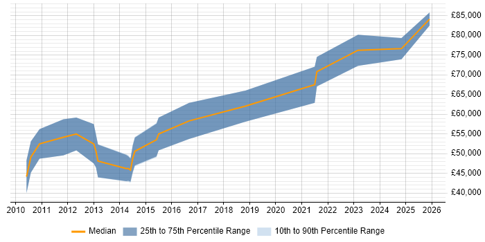Salary distribution trend for Senior Embedded Engineer job vacancies in the City of London