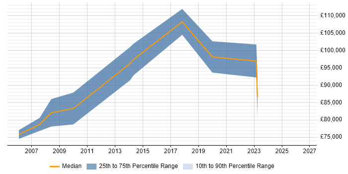 Salary distribution trend for Senior Engagement Manager job vacancies in the City of London