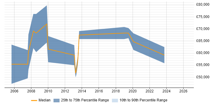 Salary distribution trend for Senior ERP Consultant job vacancies in the City of London