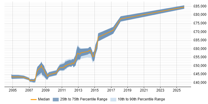 Salary distribution trend for Senior Exchange Engineer job vacancies in the City of London