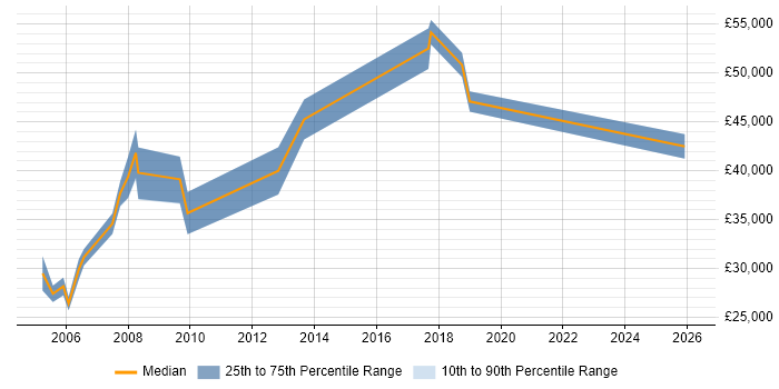 Salary distribution trend for Senior Field Engineer job vacancies in the City of London