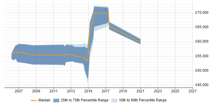 Salary distribution trend for Senior Firewall Engineer job vacancies in the City of London