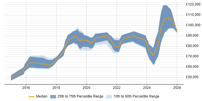 Salary distribution trend for Senior Full-Stack Engineer job vacancies in the City of London
