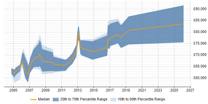 Salary distribution trend for Senior Implementation Manager job vacancies in the City of London