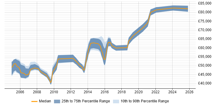 Salary distribution trend for Senior Information Analyst job vacancies in the City of London